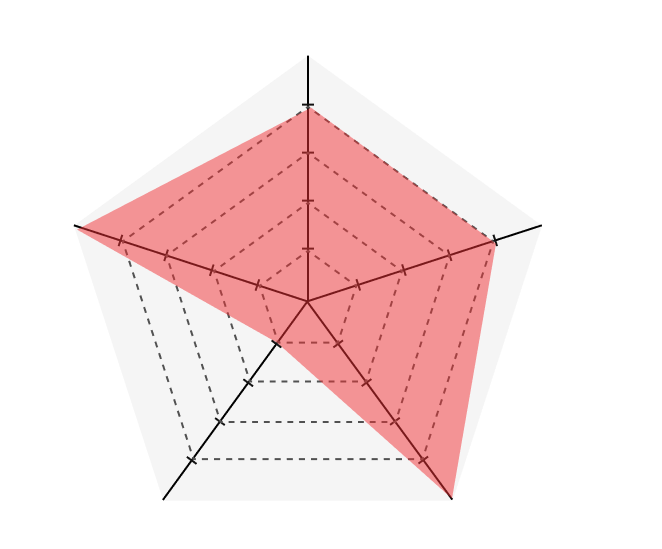レーダーチャート:SHINGO OHKUBO