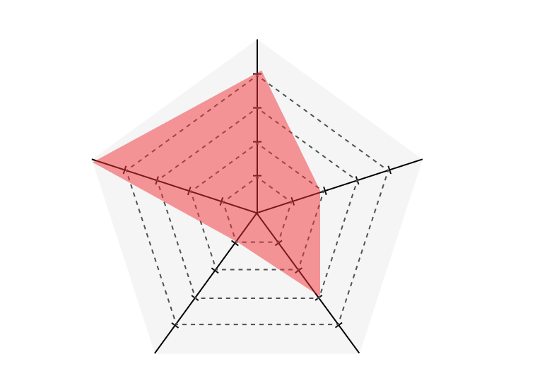 レーダーチャート:YUTO SAKURAI